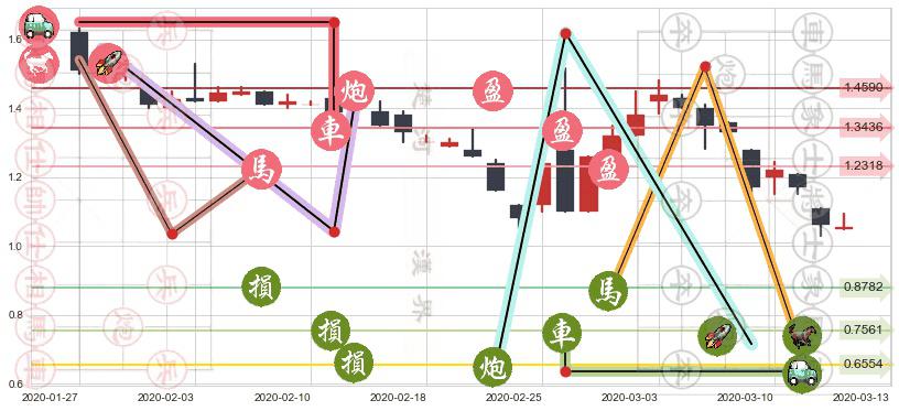 钜派投资(usJP)止盈止损位分析