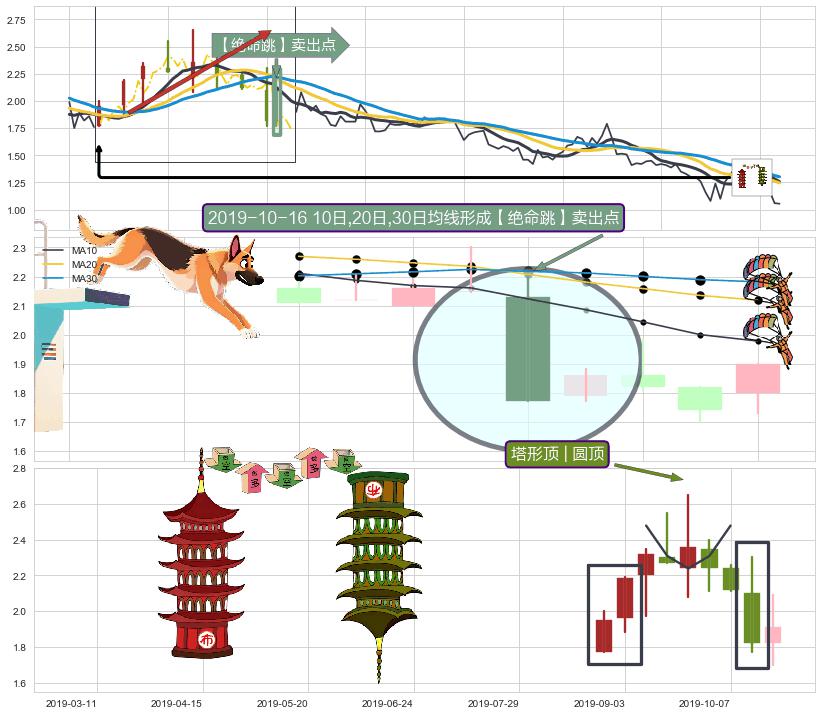 塔形顶 | 圆顶 ➕ 【绝命跳】卖出点
