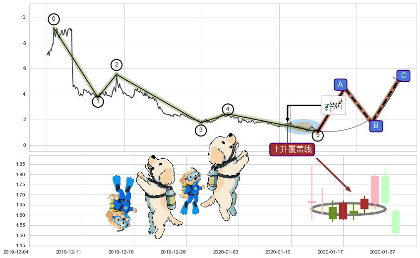 上升覆盖线+早晨之星（黎明之星）+徐缓上升+两红夹一黑+双针探底+上涨孤独十字星+看涨(低位)倒锤头线+上涨镊子线（U形磁铁）+阳包阴(穿头破脚)+单针探底（定海神针） ➕ 调整浪ABC