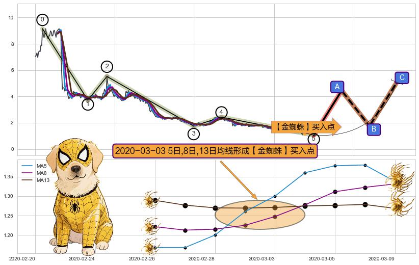 【金蜘蛛】买入点 ➕ 调整浪ABC