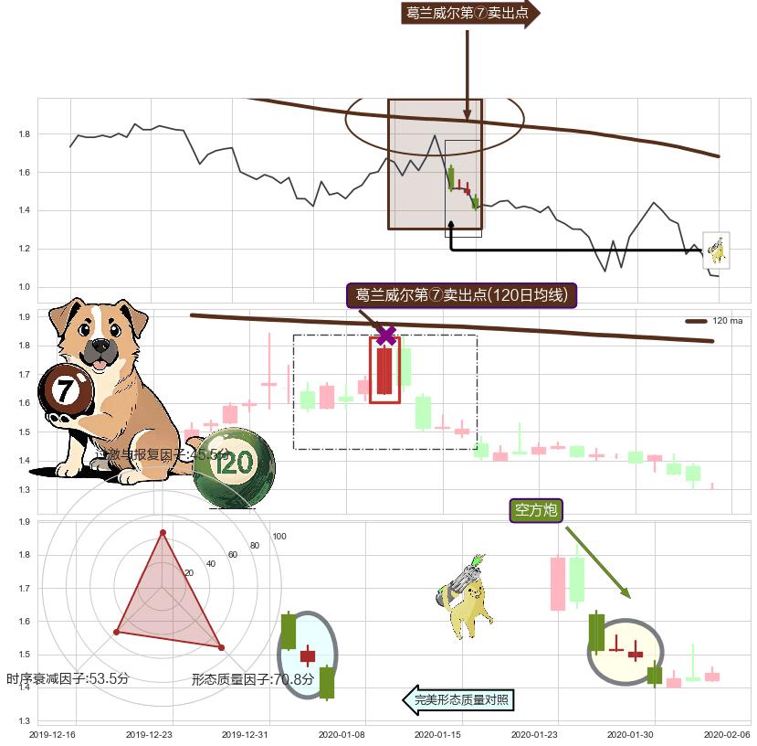 空方炮+下降三部曲（降势三鹤）+升势受阻 ➕ 葛兰威尔第⑦卖出点