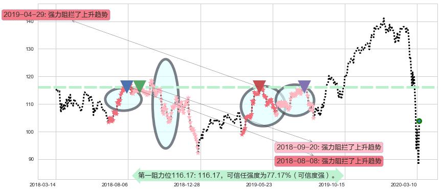 摩根大通阻力支撑位图-阿布量化