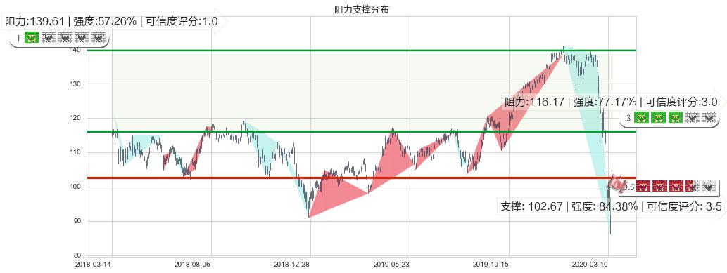 摩根大通(usJPM)阻力支撑位图-阿布量化