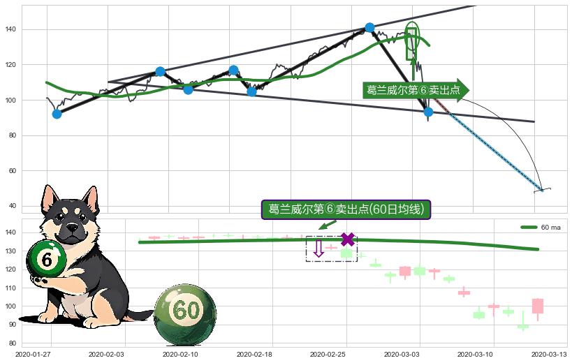 葛兰威尔第⑥卖出点+【死亡谷】卖出点+【断头铡刀】卖出点+【战机起航】卖出点 ➕ 突破整理