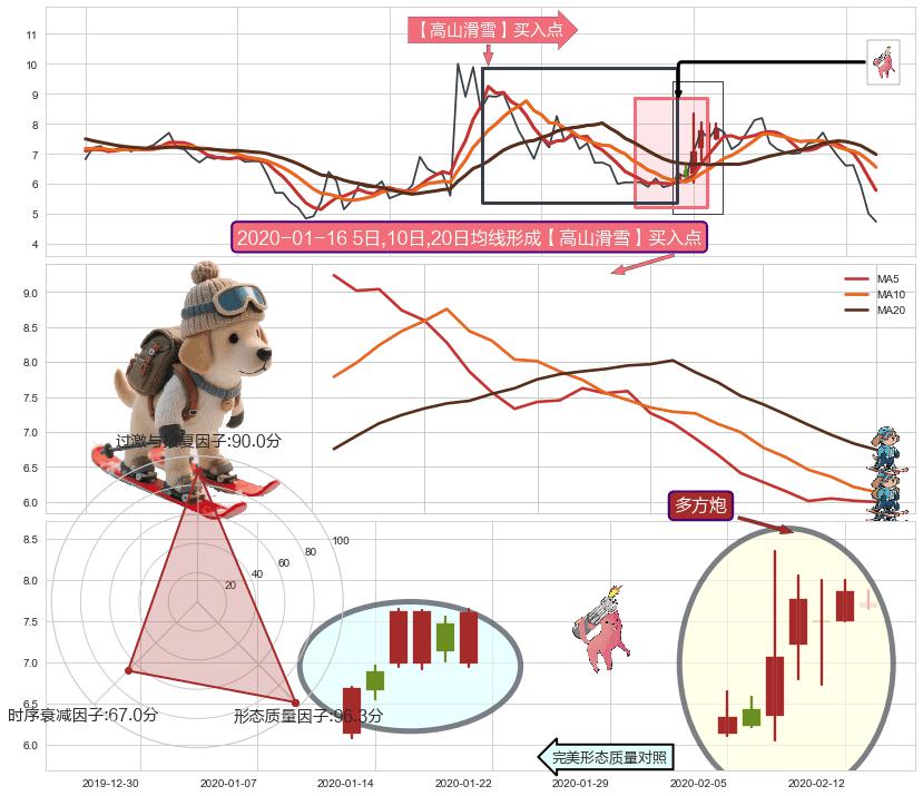 多方炮+阳包阴(穿头破脚)+看涨(低位)倒锤头线+上升抵抗+早晨之星（黎明之星） ➕ 【高山滑雪】买入点