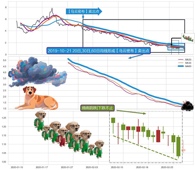 绵绵阴跌|下跌不止+两黑夹一红+下跌镊子线（n形磁铁）+下跌孕十字星+倾盆大雨 ➕ 【乌云密布】卖出点