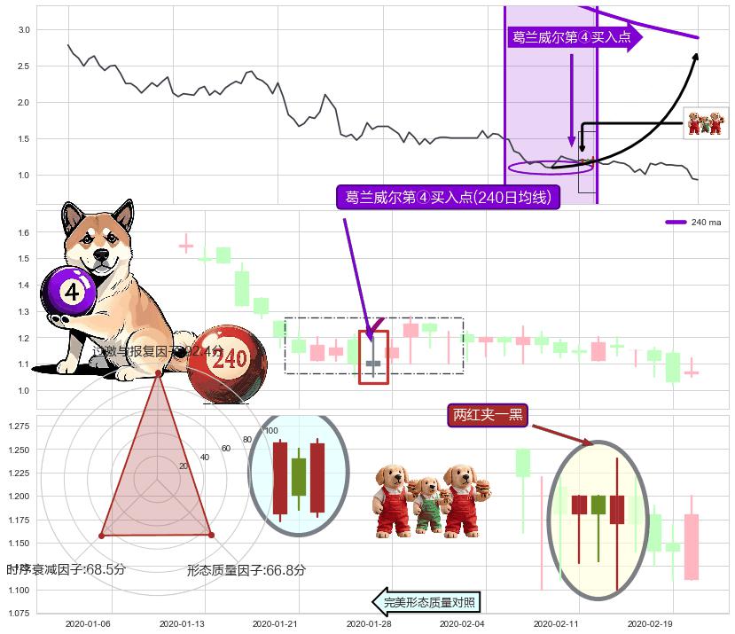 两红夹一黑+双针探底+曙光初现形态 ➕ 葛兰威尔第④买入点