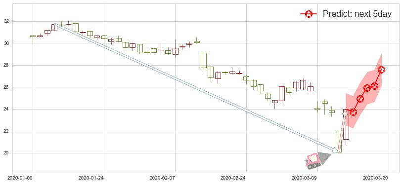预测卡夫亨氏(usKHC)价格K线图-阿布量化