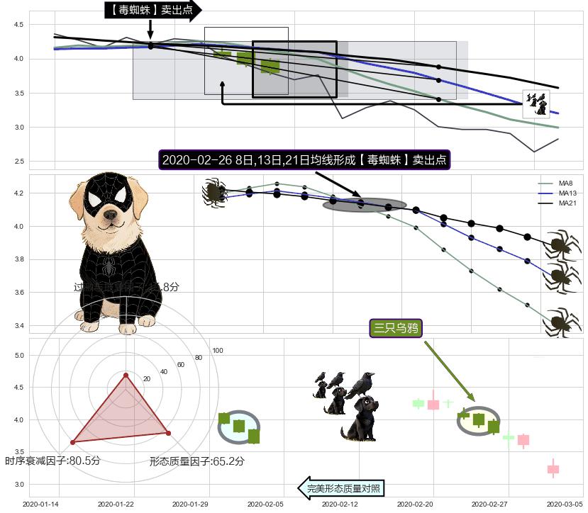 三只乌鸦+倾盆大雨+下跌抵抗+下降三部曲（降势三鹤） ➕ 【毒蜘蛛】卖出点