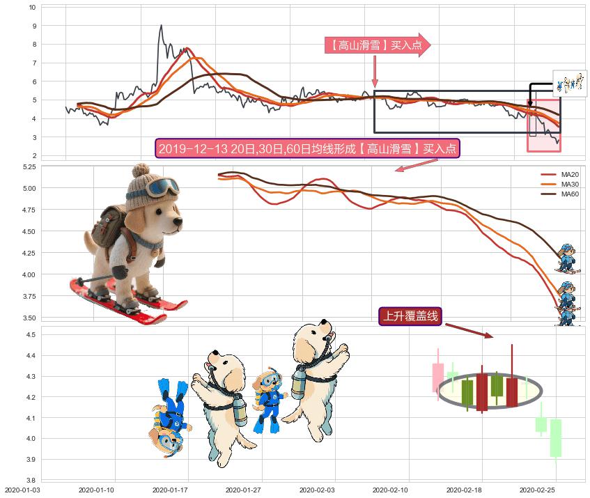 上升覆盖线+降势停顿+上升三部曲（升势三鸦）+阳包阴(穿头破脚) ➕ 【高山滑雪】买入点
