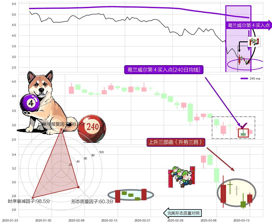 上升三部曲（升势三鸦） ➕ 葛兰威尔第④买入点