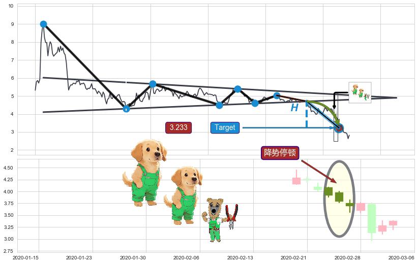 降势停顿+上升三部曲（升势三鸦） ➕ 突破整理