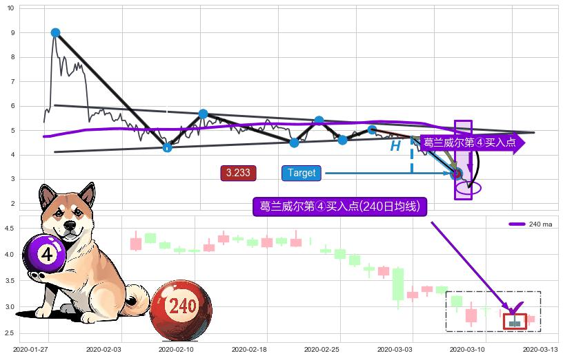 葛兰威尔第④买入点+【高山滑雪】买入点 ➕ 突破整理