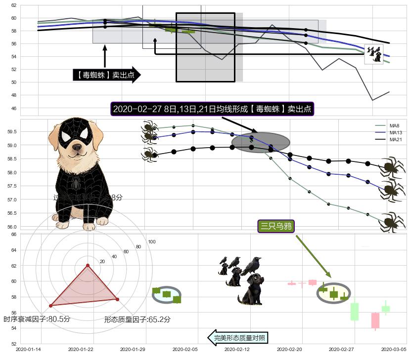 三只乌鸦 ➕ 【毒蜘蛛】卖出点