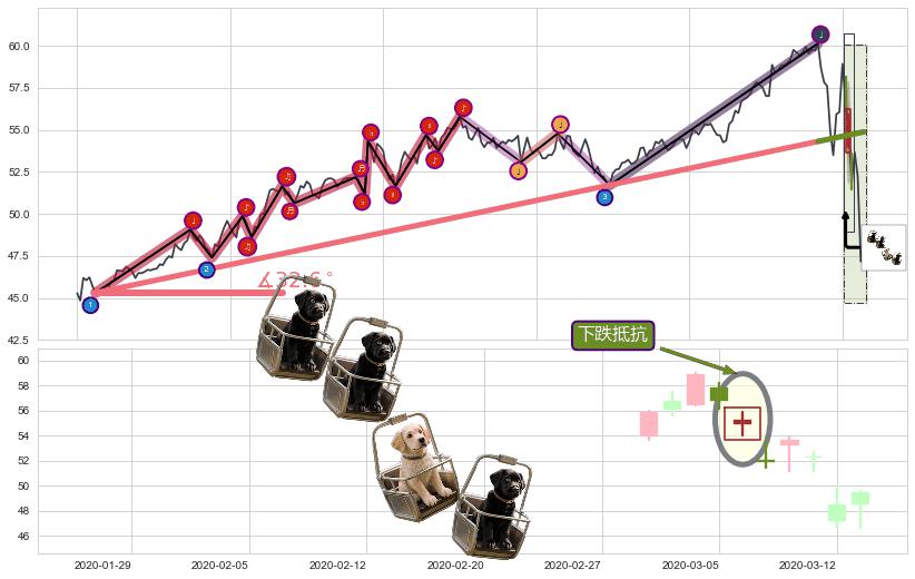 下跌抵抗+三只乌鸦+乌云盖顶+下跌螺旋桨+射击之星形态 ➕ 趋势线