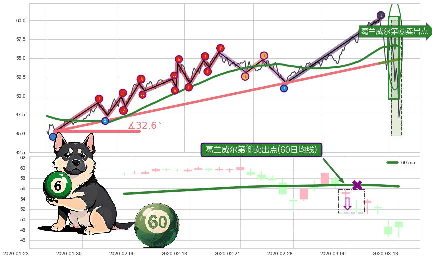 葛兰威尔第⑥卖出点+【死亡谷】卖出点+【毒蜘蛛】卖出点+【绝命跳】卖出点+【战机起航】卖出点 ➕ 趋势线