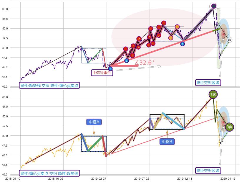 缠论买卖点 ➕ 趋势线