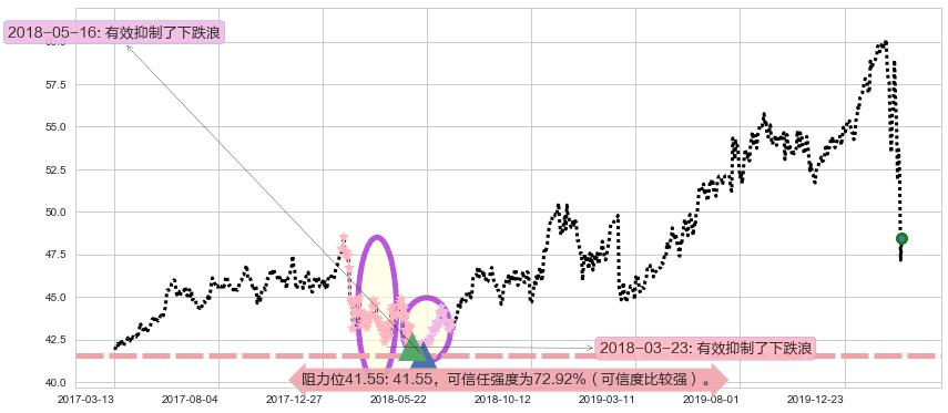 可口可乐阻力支撑位图-阿布量化