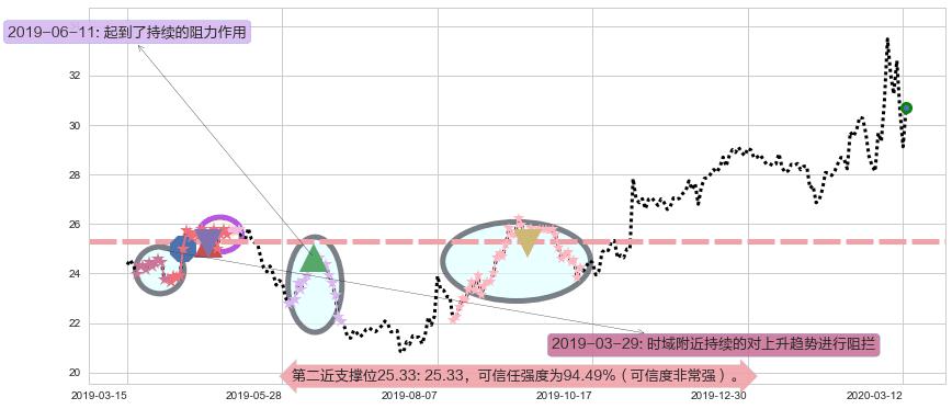 克罗格阻力支撑位图-阿布量化