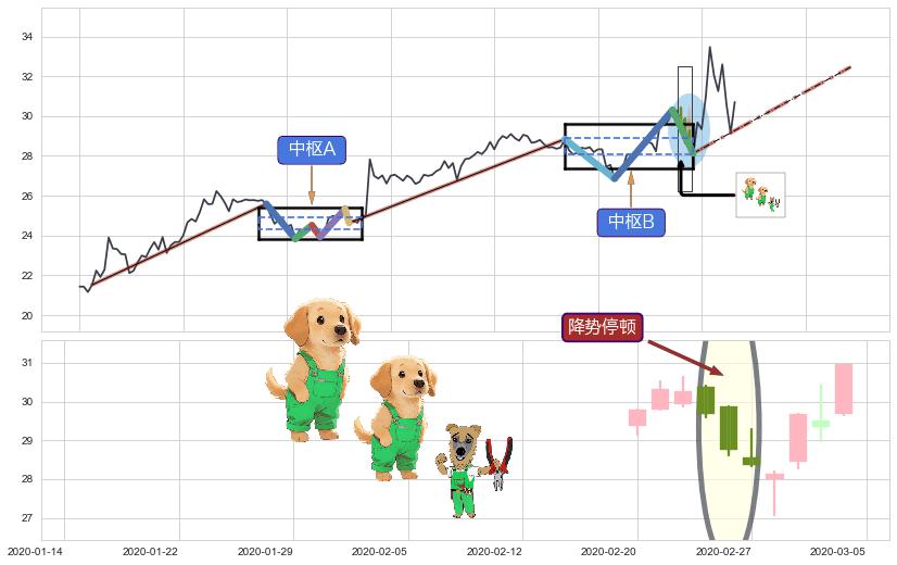 降势停顿+早晨之星（黎明之星）+上涨孤独十字星+锤头线（锤子线） ➕ 缠论中枢点