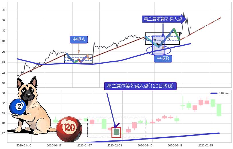 葛兰威尔第②买入点+葛兰威尔第③买入点+【鱼跃龙门】买入点+【蛟龙出海】买入点+【烘云托月】买入点 ➕ 缠论中枢点