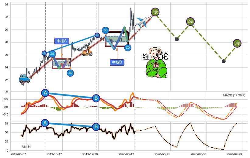 缠论买卖点分析
