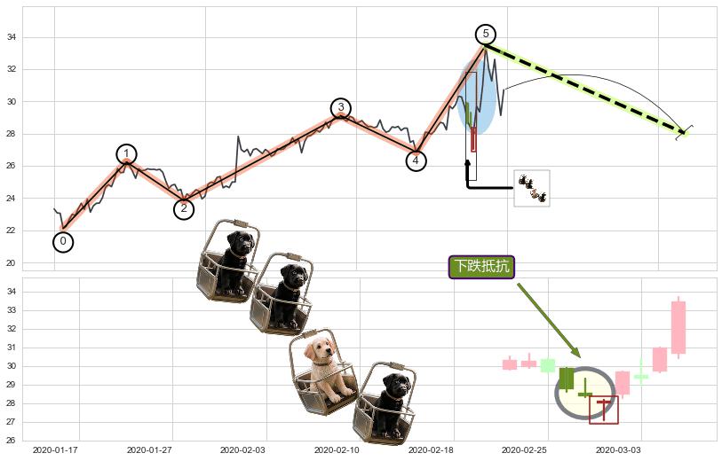 下跌抵抗+倾盆大雨+下跌孕十字星+看跌(高位倒锤头)流星线+下跌孤独十字星 ➕ 调整浪ABC