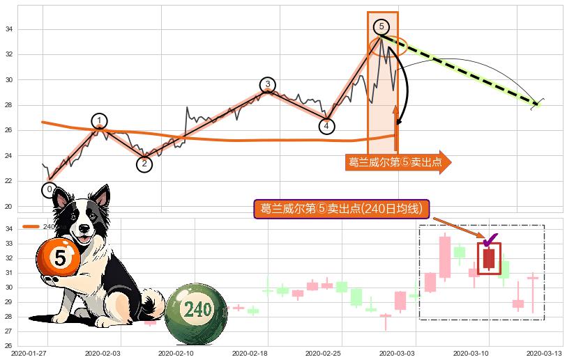 葛兰威尔第⑤卖出点 ➕ 调整浪ABC
