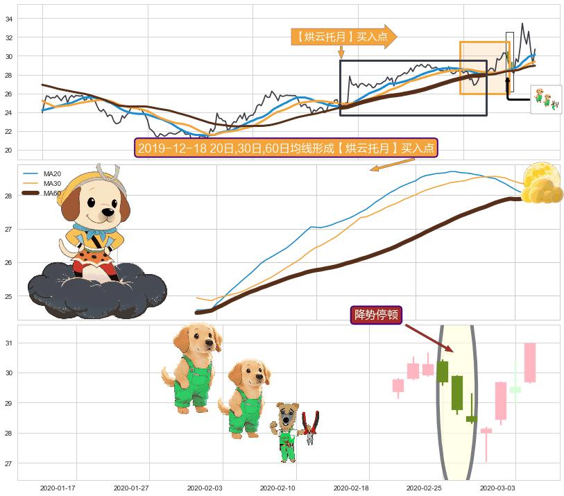 降势停顿+早晨之星（黎明之星） ➕ 【烘云托月】买入点