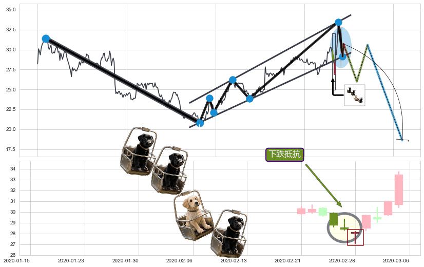 下跌抵抗+倾盆大雨+下跌孕十字星+看跌(高位倒锤头)流星线+下跌孤独十字星 ➕ 突破整理