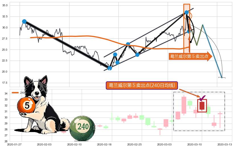 葛兰威尔第⑤卖出点 ➕ 突破整理