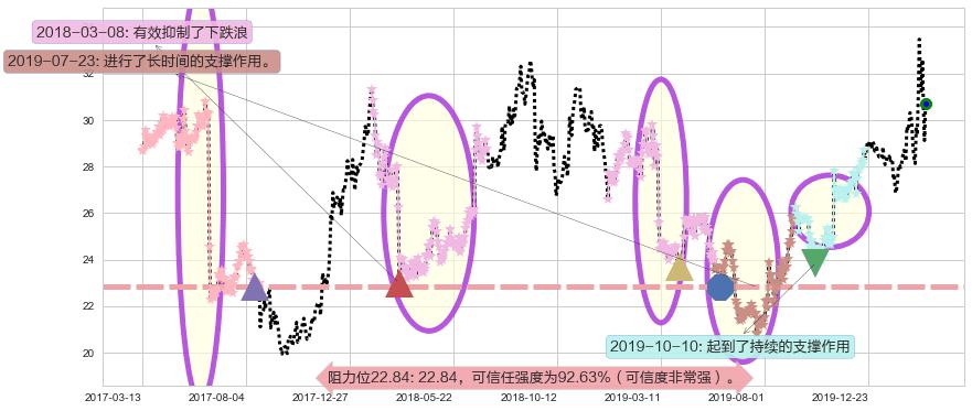 克罗格阻力支撑位图-阿布量化