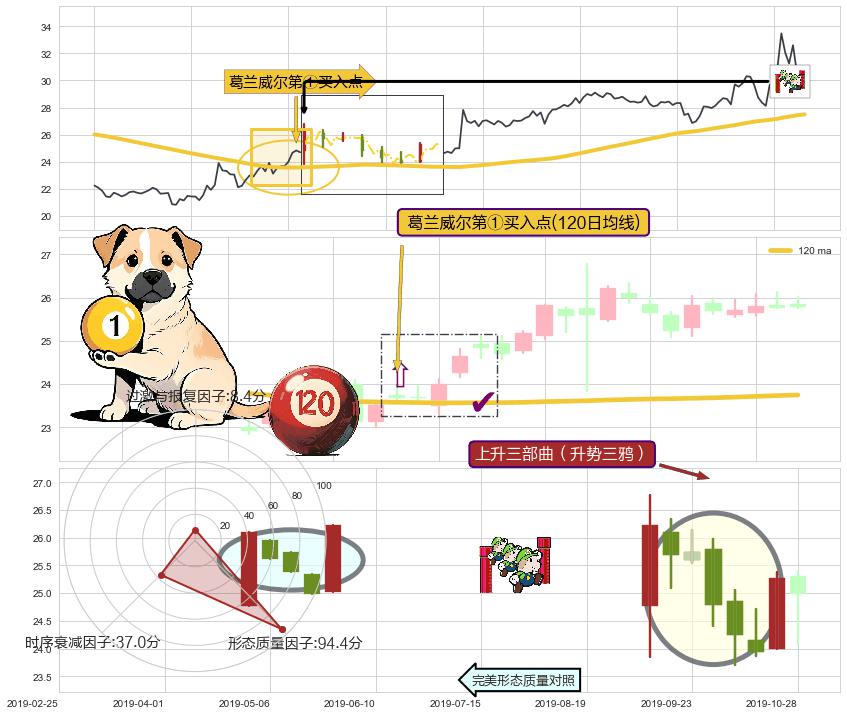 上升三部曲（升势三鸦） ➕ 葛兰威尔第①买入点