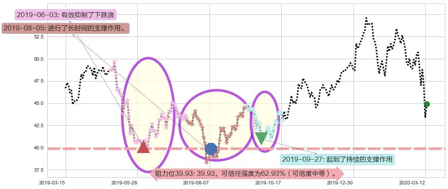 中概股ETF-KraneShares阻力支撑位图-阿布量化
