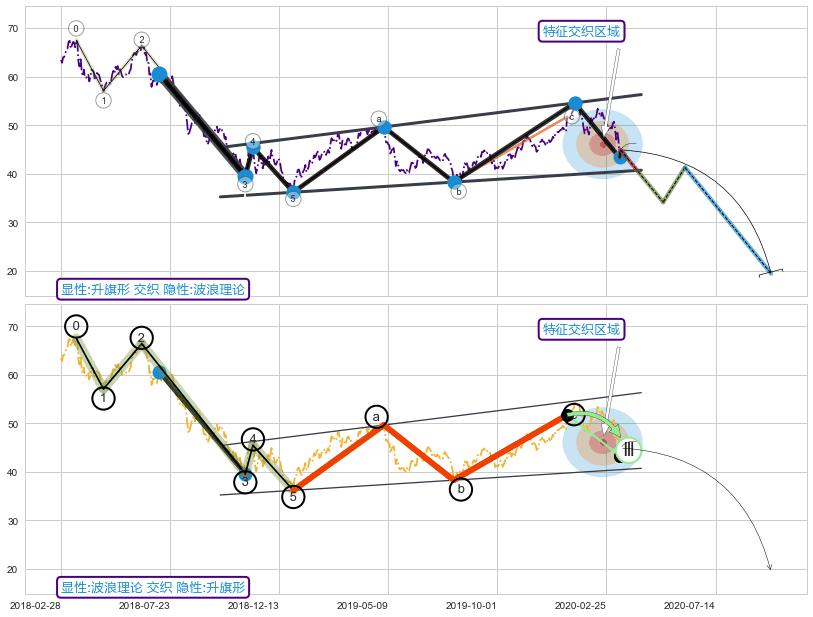 调整浪ABC+谐波(XABCD) ➕ 突破整理