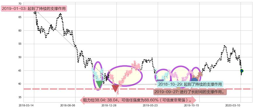 中概股ETF-KraneShares阻力支撑位图-阿布量化