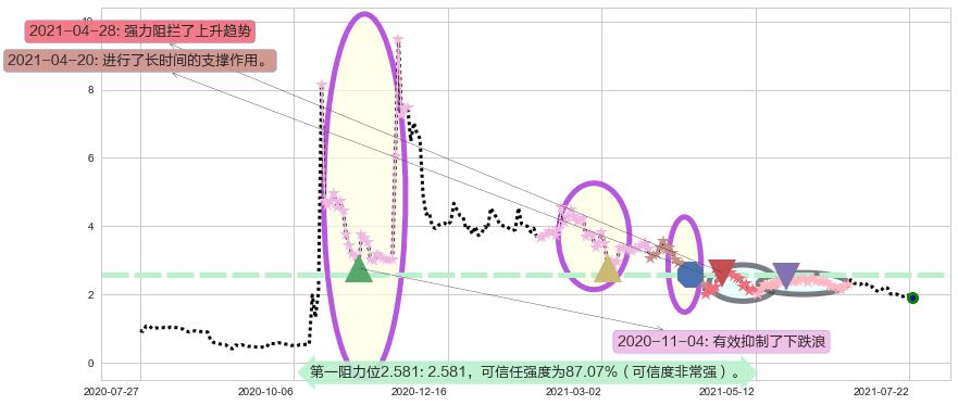 Kaixin Auto Group阻力支撑位图-阿布量化