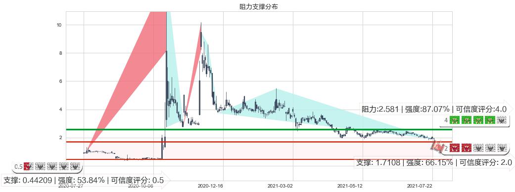 Kaixin Auto Group(usKXIN)阻力支撑位图-阿布量化