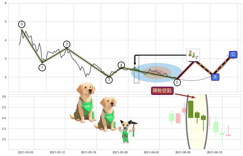 降势受阻+降势停顿+单针探底（定海神针）+上升三部曲（升势三鸦）+早晨之星（黎明之星）+底部尽头线（上山虎）+双针探底+上涨螺旋桨形态+锤头线（锤子线）+看涨(低位)倒锤头线 ➕ 调整浪ABC