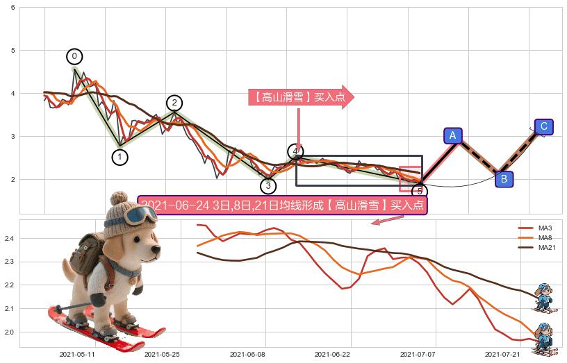【高山滑雪】买入点 ➕ 调整浪ABC