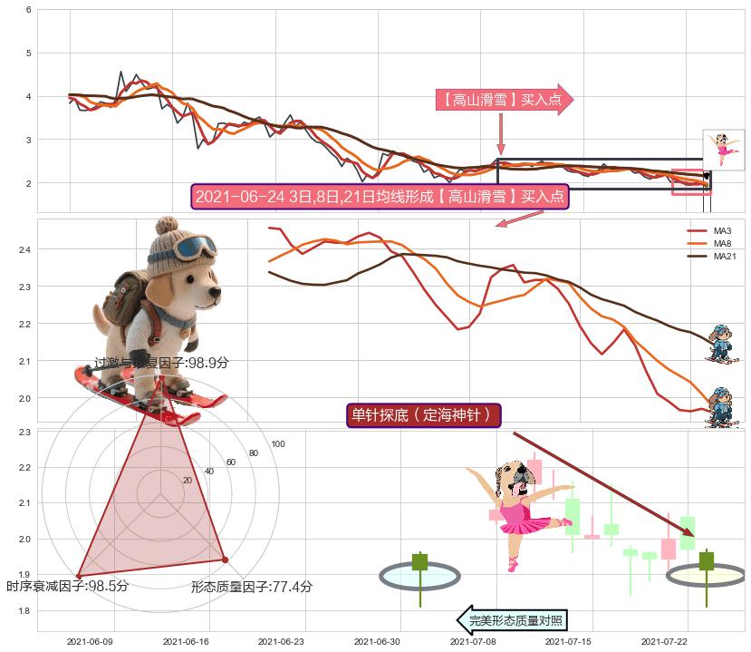 单针探底（定海神针）+锤头线（锤子线） ➕ 【高山滑雪】买入点