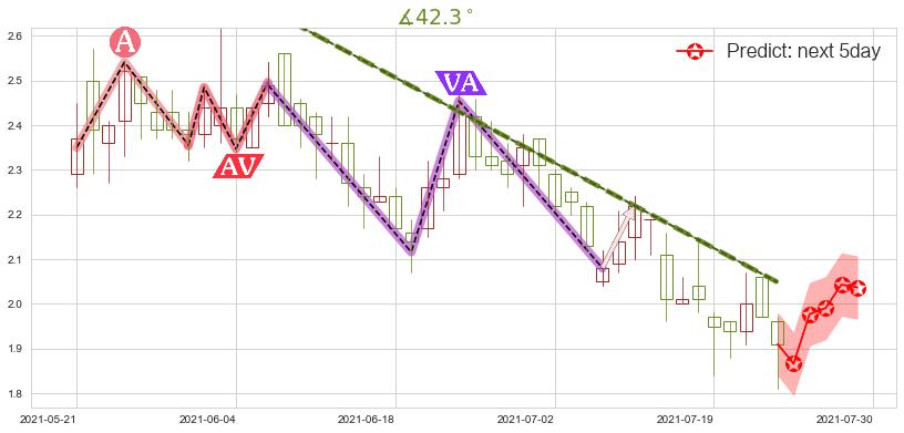 预测Kaixin Auto Group(usKXIN)价格K线图-阿布量化