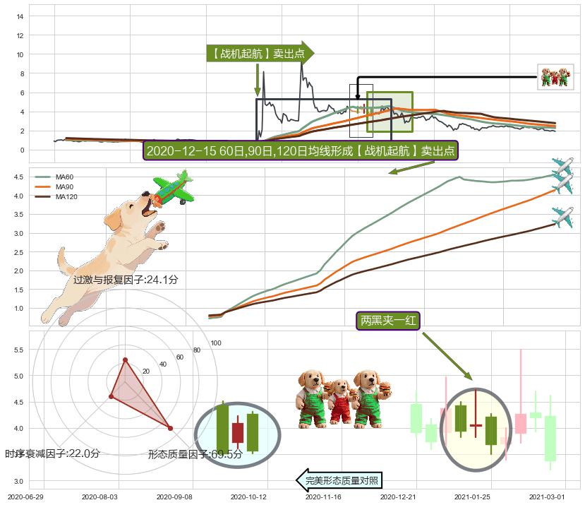 两黑夹一红+下降插入线（坠落线）+看跌(高位倒锤头)流星线 ➕ 【战机起航】卖出点