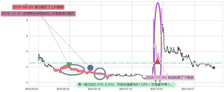 Kaixin Auto Group阻力支撑位图-阿布量化
