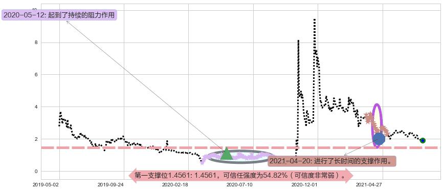Kaixin Auto Group阻力支撑位图-阿布量化