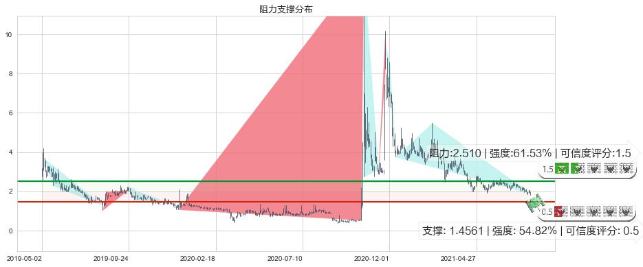 Kaixin Auto Group(usKXIN)阻力支撑位图-阿布量化