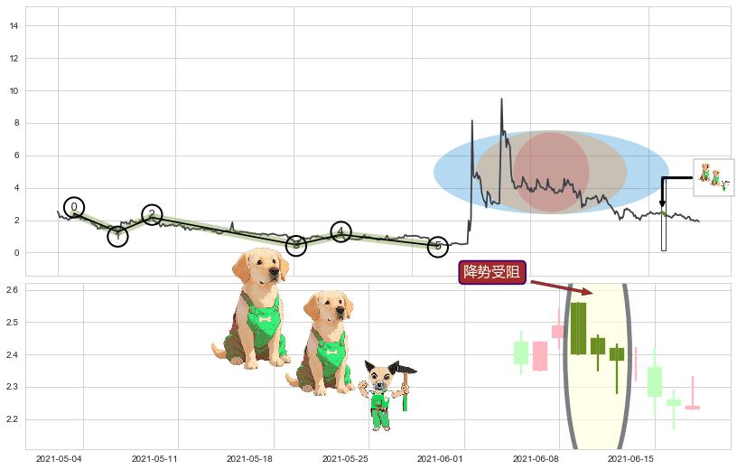 降势受阻+降势停顿+上涨孤独十字星+单针探底（定海神针）+上升三部曲（升势三鸦）+早晨之星（黎明之星）+好友反攻+底部尽头线（上山虎）+双针探底+上涨螺旋桨形态+锤头线（锤子线）+看涨(低位)倒锤头线+曙光初现形态 ➕ 调整浪ABC