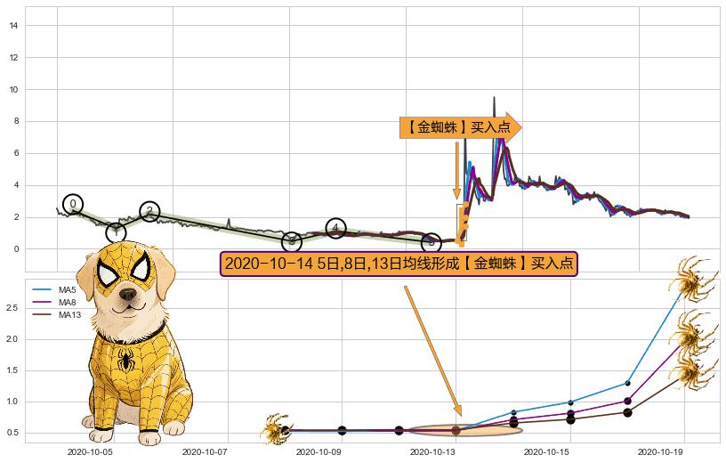 【金蜘蛛】买入点+【蛟龙出海】买入点+【高山滑雪】买入点 ➕ 调整浪ABC