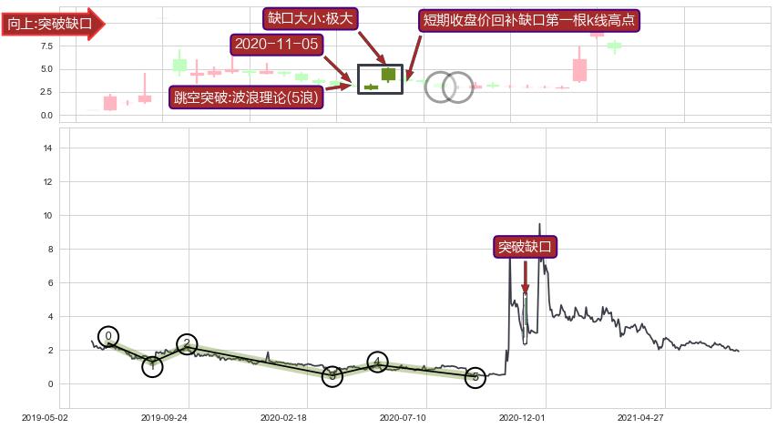 跳空缺口➕调整浪ABC