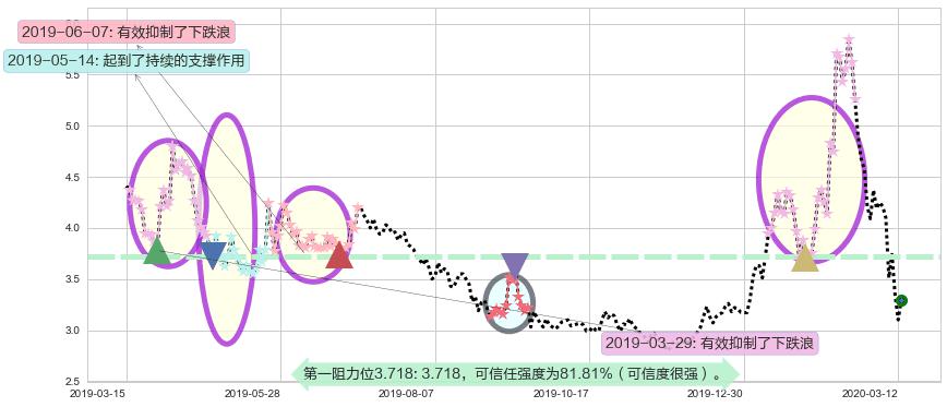Lithium Americas Corp.阻力支撑位图-阿布量化